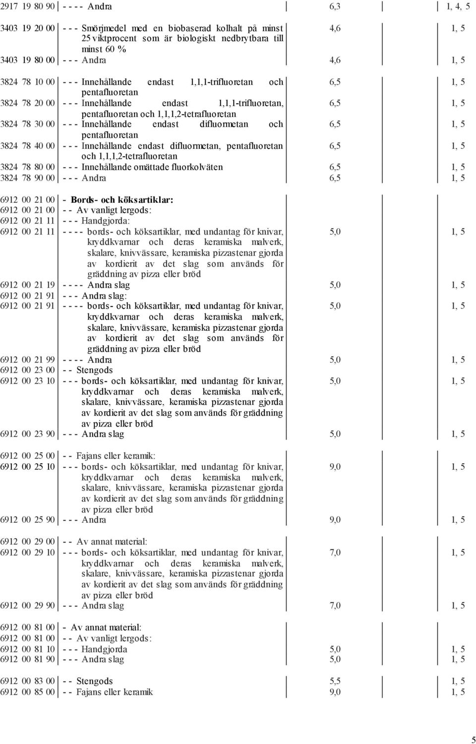 Innehållande endast difluormetan och 6,5 1, 5 pentafluoretan 3824 78 40 00 Innehållande endast difluormetan, pentafluoretan 6,5 1, 5 och 1,1,1,2tetrafluoretan 3824 78 80 00 Innehållande omättade