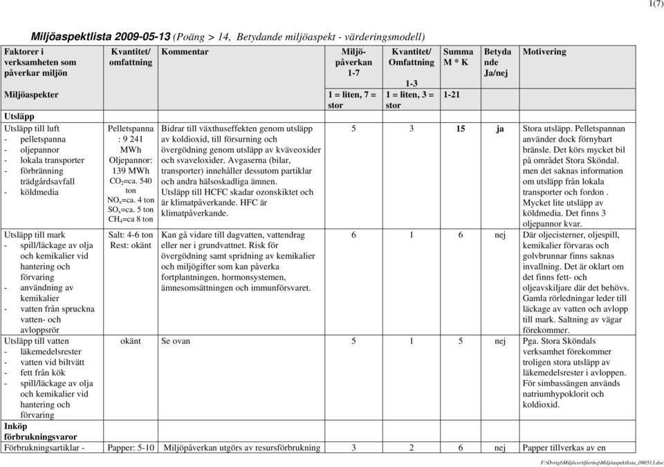 vatten vid biltvätt - fett från kök - spill/läckage av olja och kemikalier vid hantering och Pelletspanna : 9 241 MWh Oljepannor: 139 MWh CO 2 =ca. 540 ton NO x =ca. 4 ton SO x =ca.