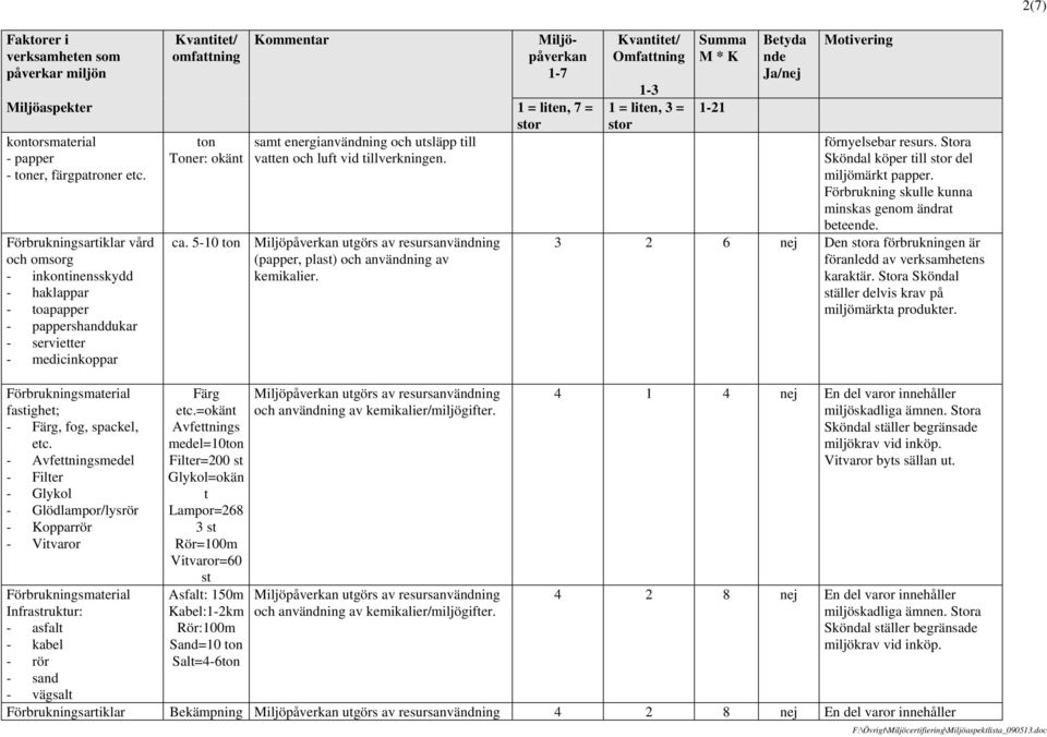 - Avfettningsmedel - Filter - Glykol - Glödlampor/lysrör - Kopparrör - Vitvaror Förbrukningsmaterial Infrastruktur: - asfalt - kabel - rör - sand - vägsalt ca.