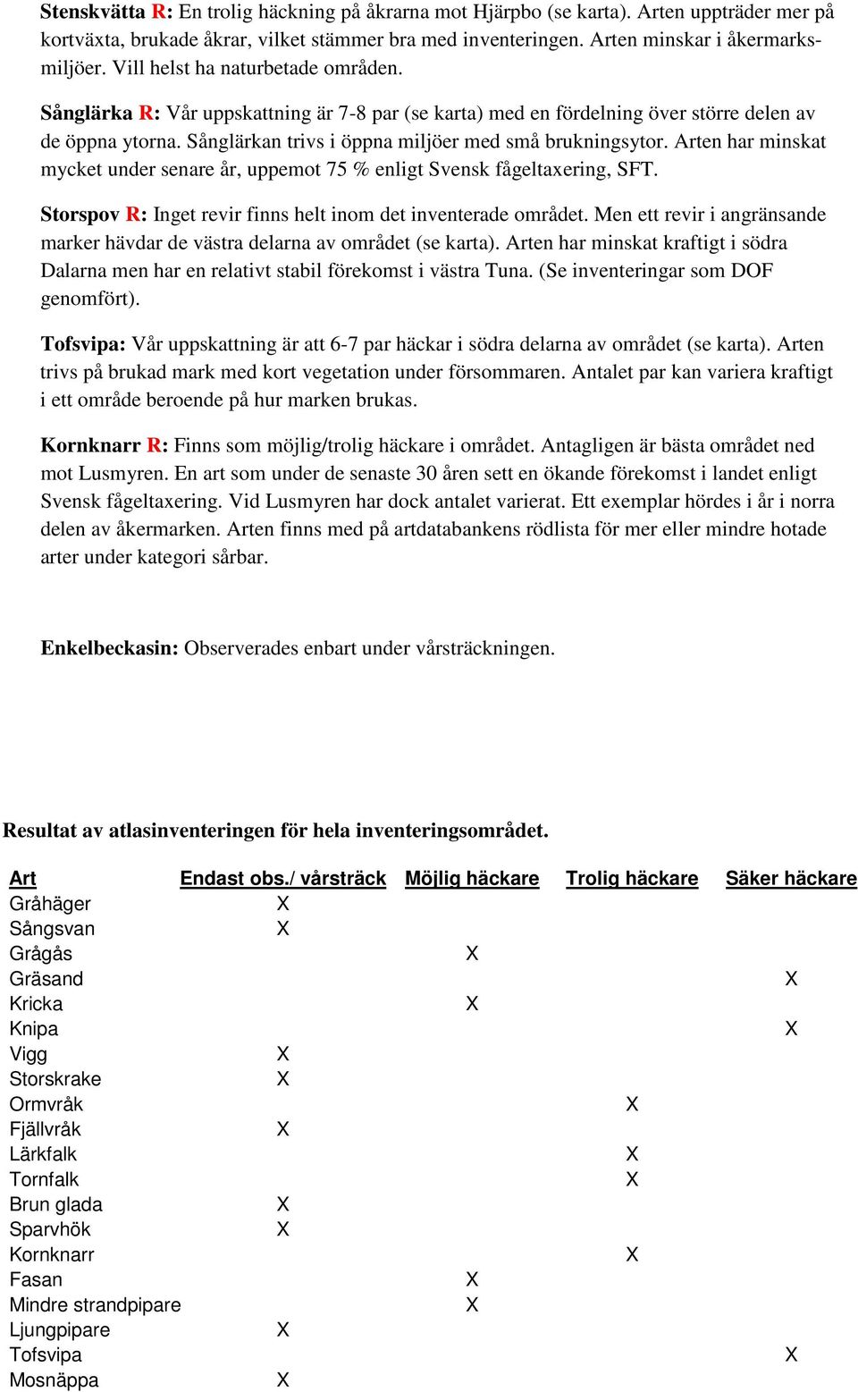 Arten har minskat mycket under senare år, uppemot 75 % enligt Svensk fågeltaxering, SFT. Storspov R: Inget revir finns helt inom det inventerade området.