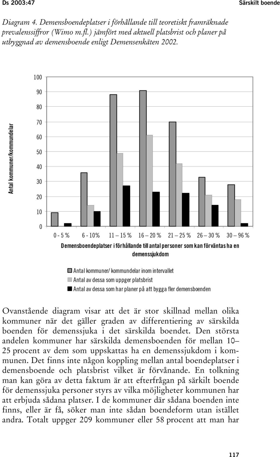 100 90 80 Antal kommuner/kommundelar 70 60 50 40 30 20 10 0 0-5 % 6-10% 11 15 % 16 20 % 21 25 % 26 30 % 30 96 % Demensboendeplatser i förhållande till antal personer som kan förväntas ha en