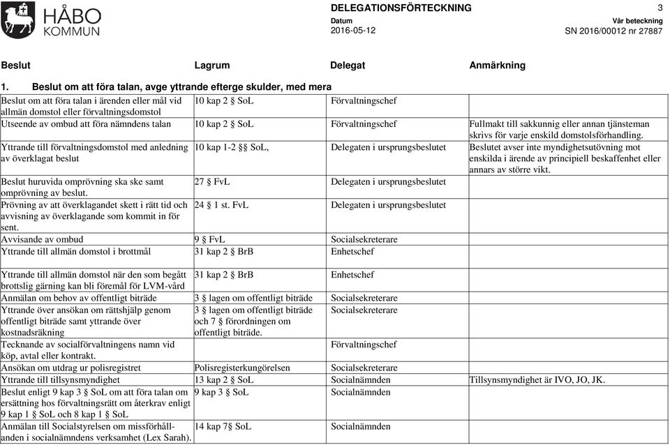 ombud att föra nämndens talan 10 kap 2 SoL Förvaltningschef Fullmakt till sakkunnig eller annan tjänsteman skrivs för varje enskild domstolsförhandling.