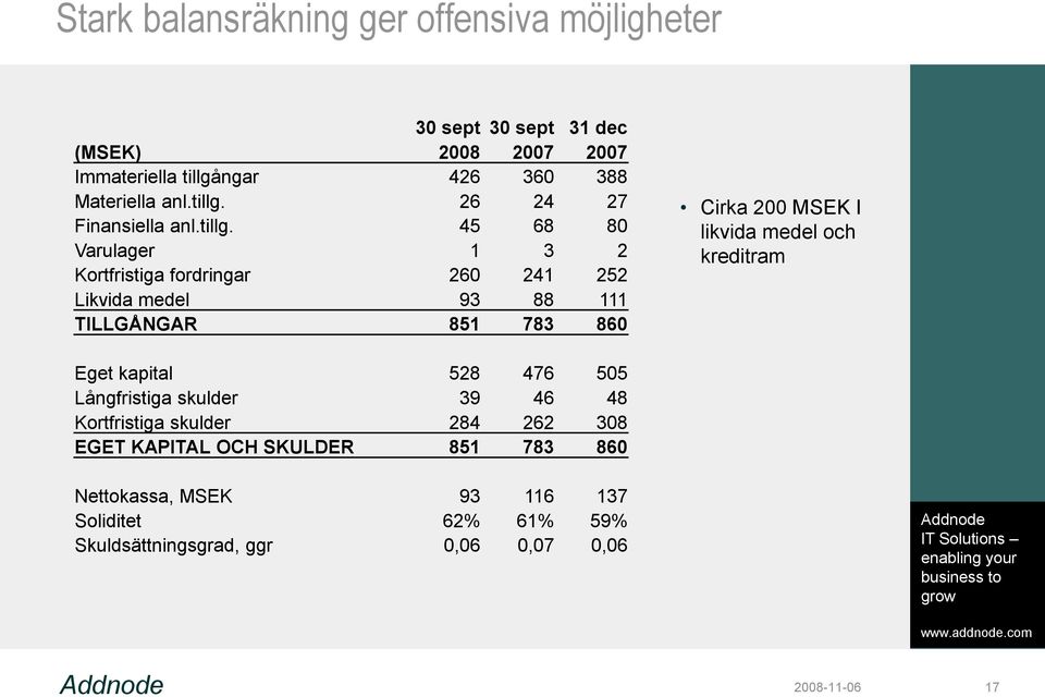 26 24 27 Finansiella  45 68 80 Varulager 1 3 2 Kortfristiga fordringar 260 241 252 Likvida medel 93 88 111 TILLGÅNGAR 851 783 860 Cirka