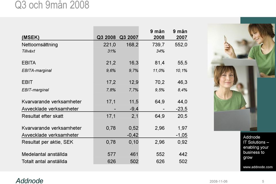 44,0 Avvecklade verksamheter - -9,4 - -23,5 Resultat efter skatt 17,1 2,1 64,9 20,5 Kvarvarande verksamheter 0,78 0,52 2,96 1,97 Avvecklade