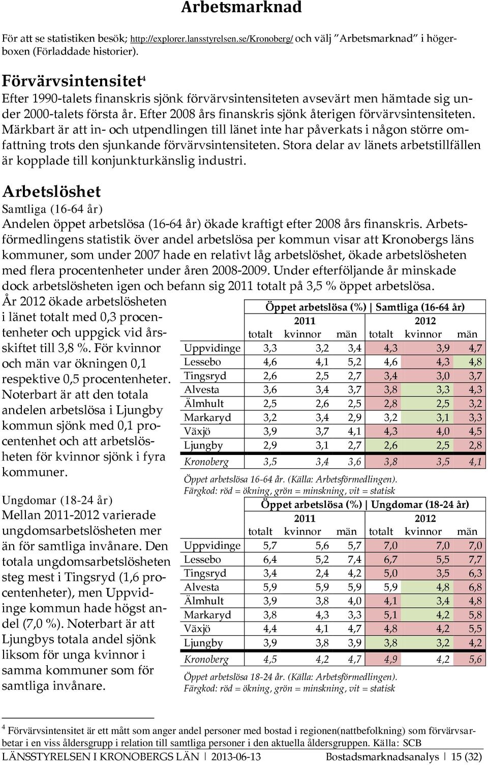 Märkbart är att in- och utpendlingen till länet inte har påverkats i någon större omfattning trots den sjunkande förvärvsintensiteten.