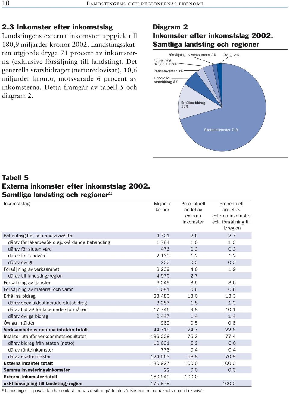 Det generella statsbidraget (nettoredovisat), 10,6 miljarder kronor, motsvarade 6 procent av inkomsterna. Detta framgår av tabell 5 och diagram 2. Diagram 2 Inkomster efter inkomstslag 2002.