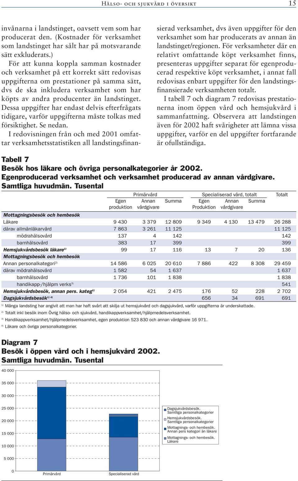landstinget. Dessa uppgifter har endast delvis efterfrågats tidigare, varför uppgifterna måste tolkas med försiktighet. Se nedan.