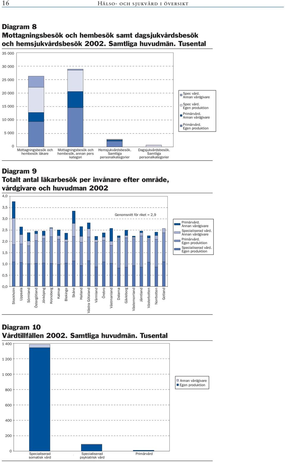 Egen produktion 0 Mottagningsbesök och hembesök läkare Mottagningsbesök och hembesök, annan pers kategori Hemsjukvårdsbesök. Samtliga personalkategorier Dagsjukvårdsbesök.