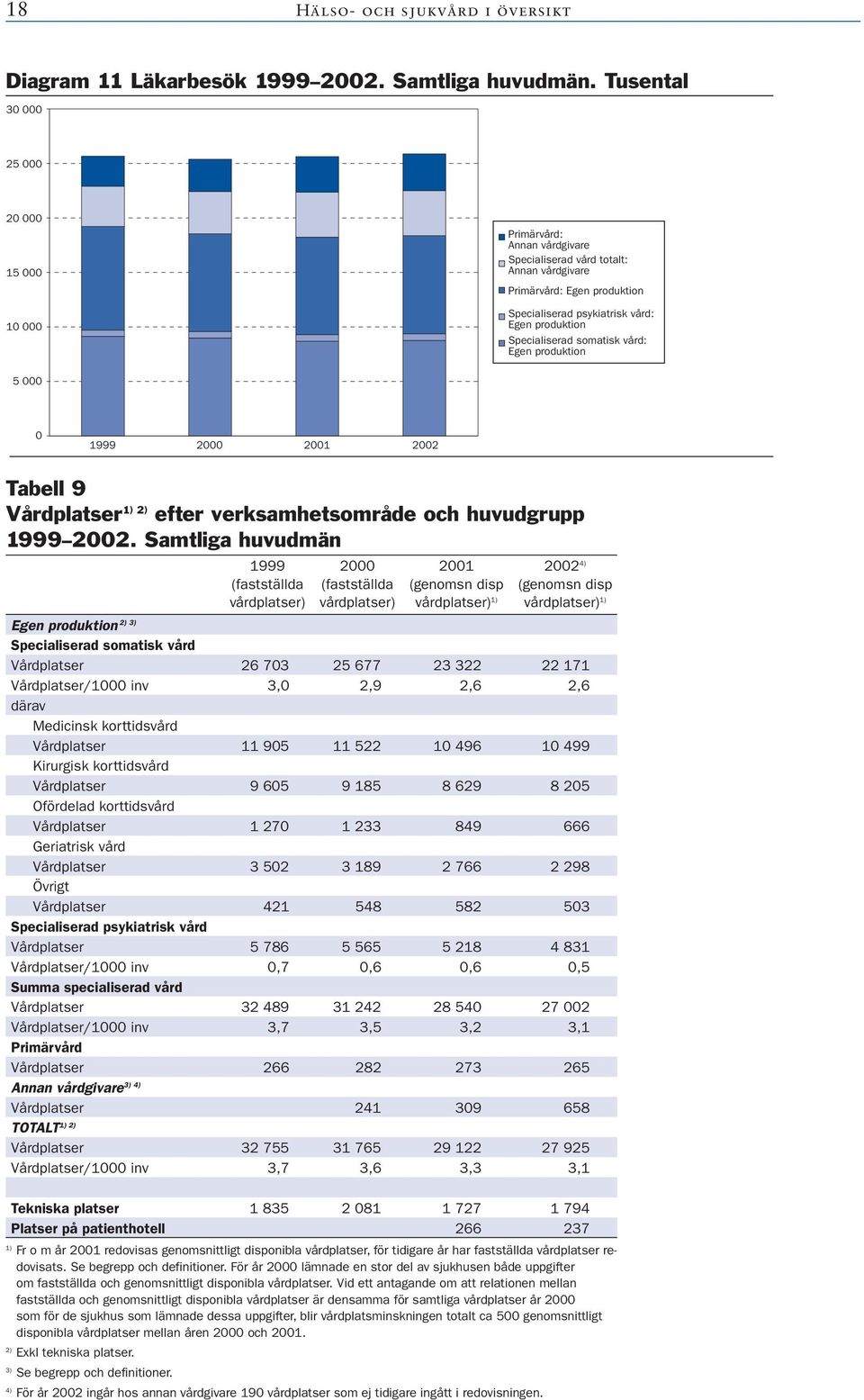 Specialiserad somatisk vård: Egen produktion 5 000 0 1999 2000 2001 2002 Tabell 9 Vårdplatser efter verksamhetsområde och huvudgrupp 1999 2002.