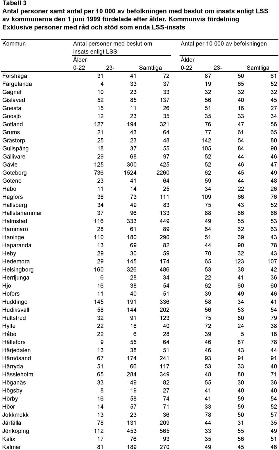 37 19 65 52 Gagnef 10 23 33 32 32 32 Gislaved 52 85 137 56 40 45 Gnesta 15 11 26 51 16 27 Gnosjö 12 23 35 35 33 34 Gotland 127 194 321 76 47 56 Grums 21 43 64 77 61 65 Grästorp 25 23 48 142 54 80