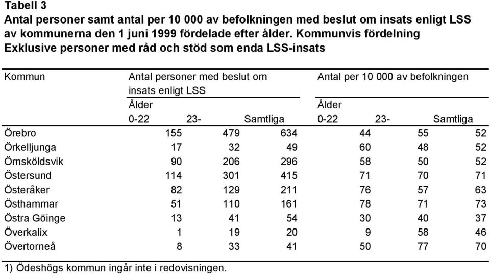 Samtliga Örebro 155 479 634 44 55 52 Örkelljunga 17 32 49 60 48 52 Örnsköldsvik 90 206 296 58 50 52 Östersund 114 301 415 71 70 71 Österåker 82 129 211