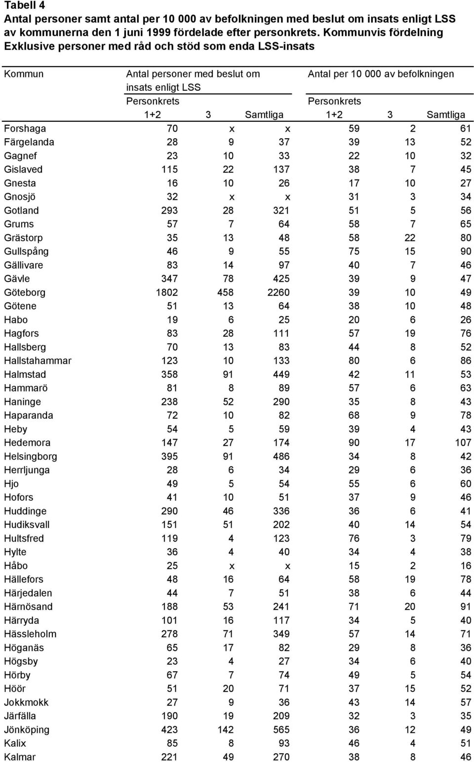 9 37 39 13 52 Gagnef 23 10 33 22 10 32 Gislaved 115 22 137 38 7 45 Gnesta 16 10 26 17 10 27 Gnosjö 32 x x 31 3 34 Gotland 293 28 321 51 5 56 Grums 57 7 64 58 7 65 Grästorp 35 13 48 58 22 80 Gullspång