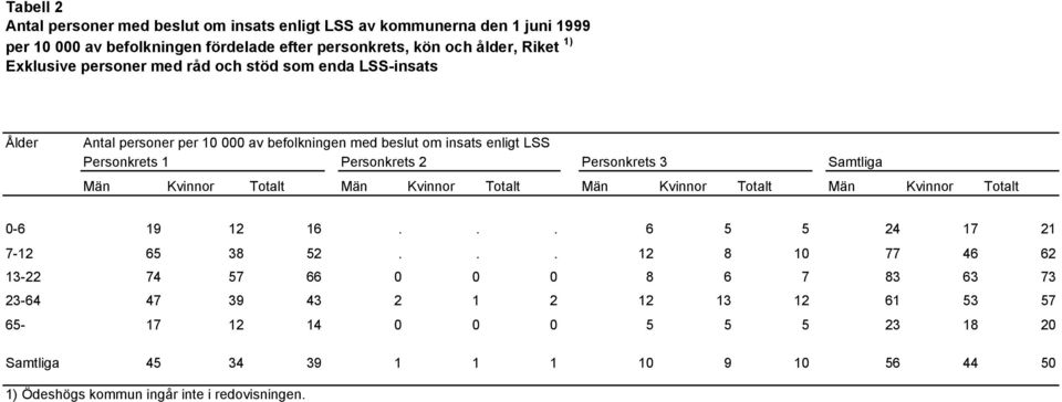 Män Kvinnor Totalt Män Kvinnor Totalt Män Kvinnor Totalt 0-6 19 12 16... 6 5 5 24 17 21 7-12 65 38 52.