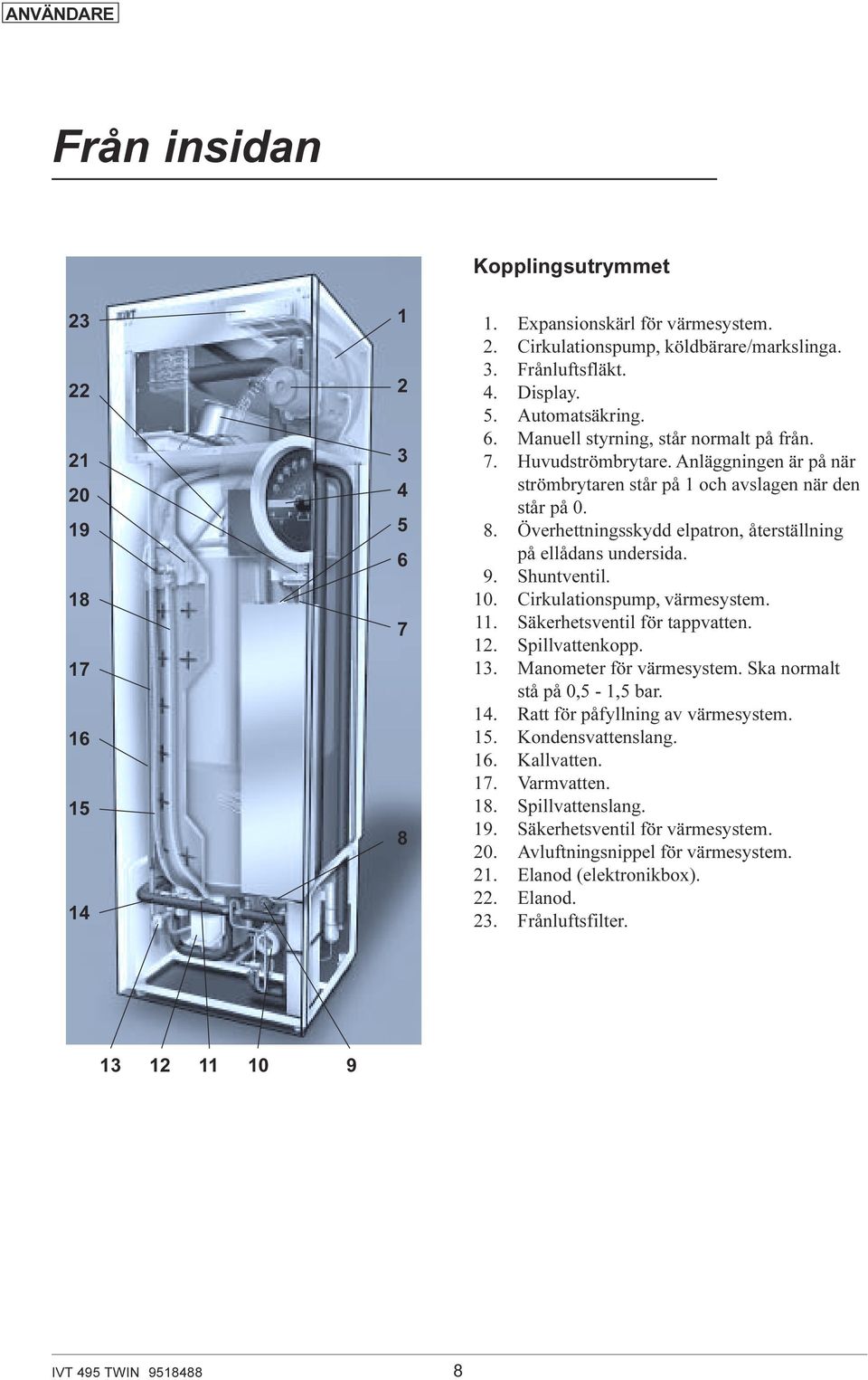 Överhettningsskydd elpatron, återställning på ellådans undersida. 9. Shuntventil. 10. Cirkulationspump, värmesystem. 11. Säkerhetsventil för tappvatten. 12. Spillvattenkopp. 13.