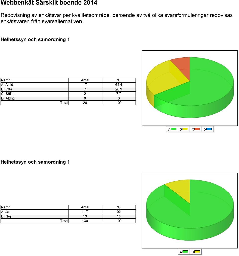 Helhetssyn och samordning 1 Namn Antal % A. Alltid 17 65,4 B. Ofta 7 26,9 C.