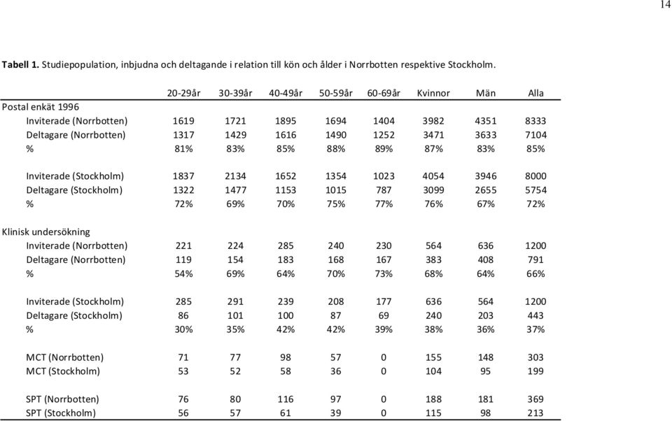 7104 % 81% 83% 85% 88% 89% 87% 83% 85% Inviterade (Stockholm) 1837 2134 1652 1354 1023 4054 3946 8000 Deltagare (Stockholm) 1322 1477 1153 1015 787 3099 2655 5754 % 72% 69% 70% 75% 77% 76% 67% 72%
