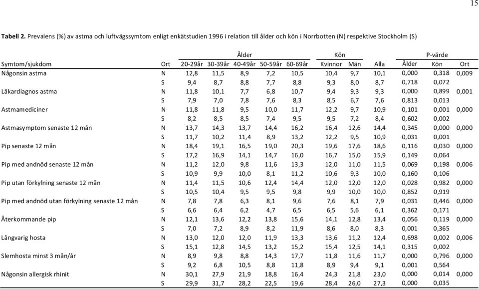 50 59år 60 69år Kvinnor Män Alla Ålder Kön Ort Någonsin astma N 12,8 11,5 8,9 7,2 10,5 10,4 9,7 10,1 0,000 0,318 0,009 S 9,4 8,7 8,8 7,7 8,8 9,3 8,0 8,7 0,718 0,072 Läkardiagnos astma N 11,8 10,1 7,7