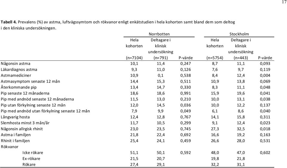 11,1 0,093 Läkardiagnos astma 9,3 11,0 0,126 7,6 9,7 0,119 Astmamediciner 10,9 0,1 0,538 8,4 12,4 0,004 Astmasymptom senaste 12 mån 14,4 15,3 0,511 10,9 13,8 0,069 Återkommande pip 13,4 14,7 0,330