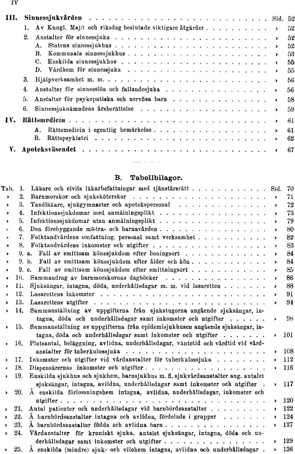 Anstalter för psykopatiska och nervösa barn Sid. 58 6. Sinnessjuknämndens årsberättelse Sid. 59 IV. Rättsmedicin Sid. 61 A. Rättsmedicin i egentlig bemärkelse Sid. 61 B. Rättspsykiatri Sid. 62 V.