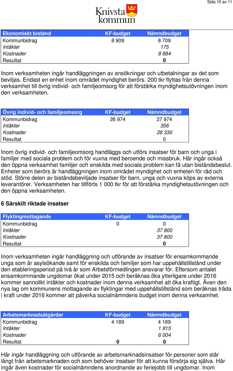 Övrig individ- och familjeomsorg KF-budget Nämndbudget Kommunbidrag 26 974 27 974 Intäkter 356 Kostnader 28 330 Inom övrig individ- och familjeomsorg handläggs och utförs insatser för barn och unga i