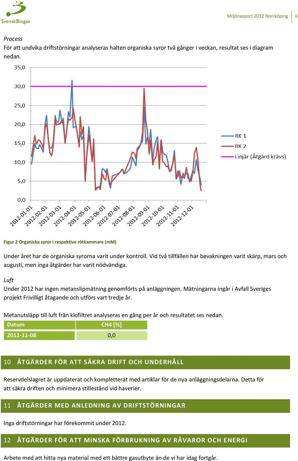 Vid två tillfällen har bevakningen varit skärp, mars och augusti, men inga åtgärder har varit nödvändiga. Luft Under 2012 har ingen metanslipmätning genomförts på anläggningen.