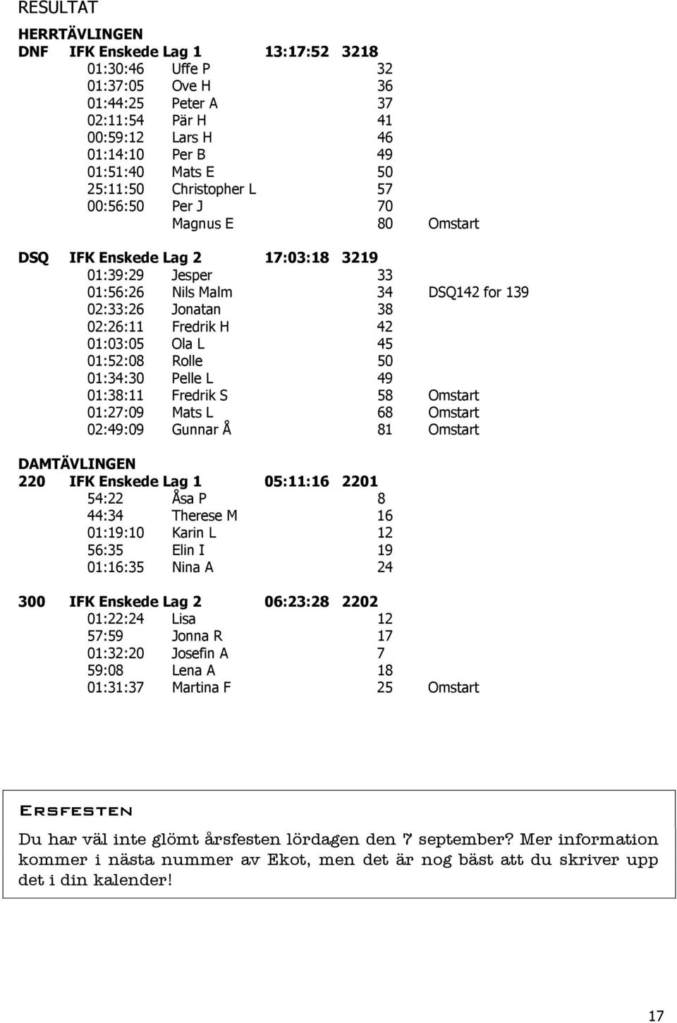 Ola L 45 01:52:08 Rolle 50 01:34:30 Pelle L 49 01:38:11 Fredrik S 58 Omstart 01:27:09 Mats L 68 Omstart 02:49:09 Gunnar Å 81 Omstart DAMTÄVLINGEN 220 IFK Enskede Lag 1 05:11:16 2201 54:22 Åsa P 8
