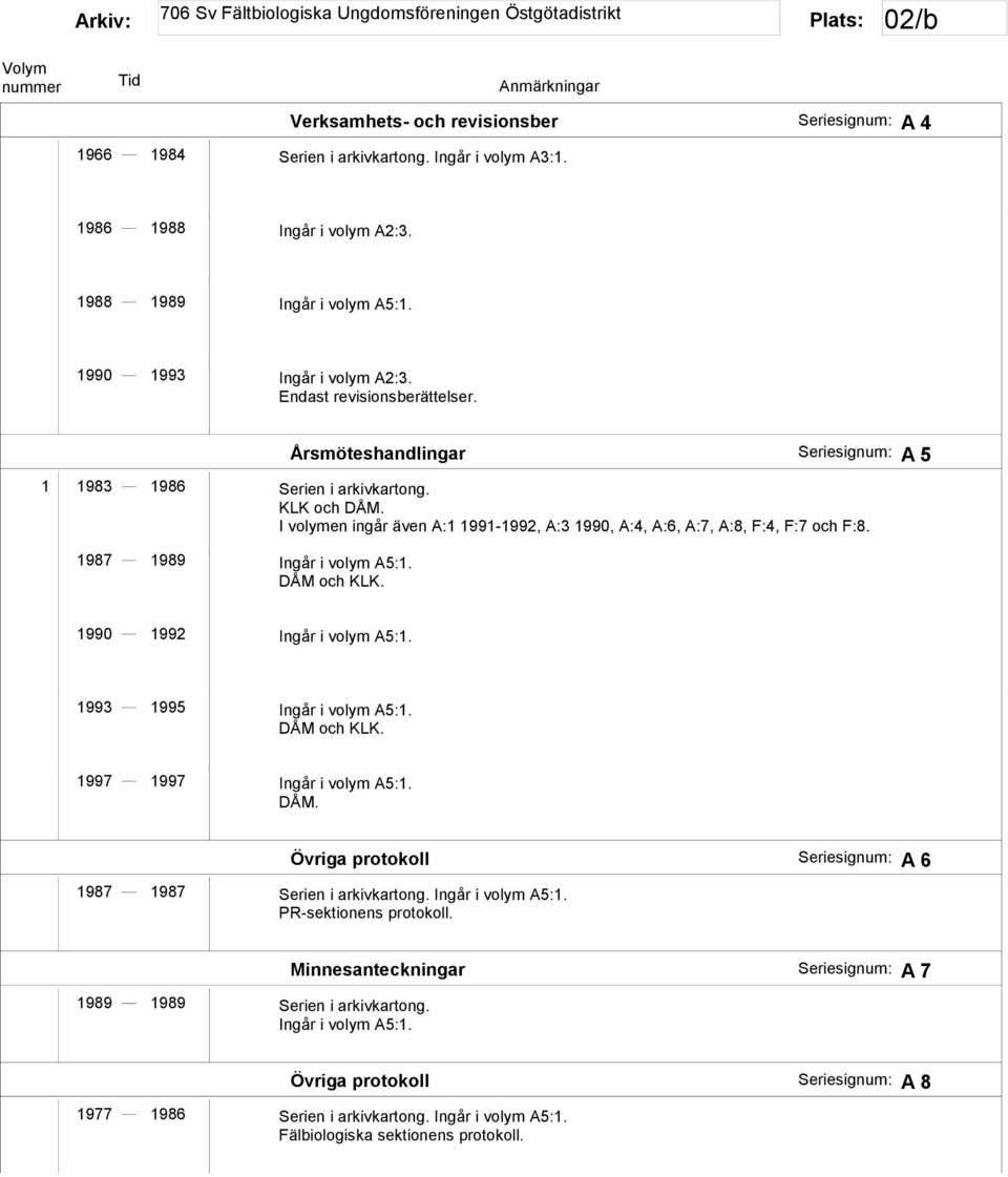 1987 1989 Ingår i volym A5:1. DÅM och KLK. 1990 1992 Ingår i volym A5:1. 1993 1995 Ingår i volym A5:1. DÅM och KLK. 1997 1997 Ingår i volym A5:1. DÅM. Övriga protokoll Seriesignum: A 6 1987 1987 Serien i arkivkartong.