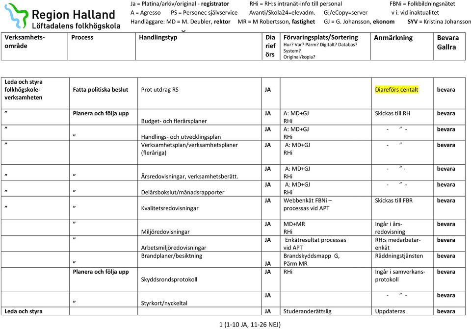 Delårsbokslut/månadsrapporter Kvalitetsredovisningar JA A: MD+GJ RHi JA A: MD+GJ RHi JA Webbenkät FBNi processas vid APT - - - - Skickas till FBR Planera och följa upp Miljöredovisningar