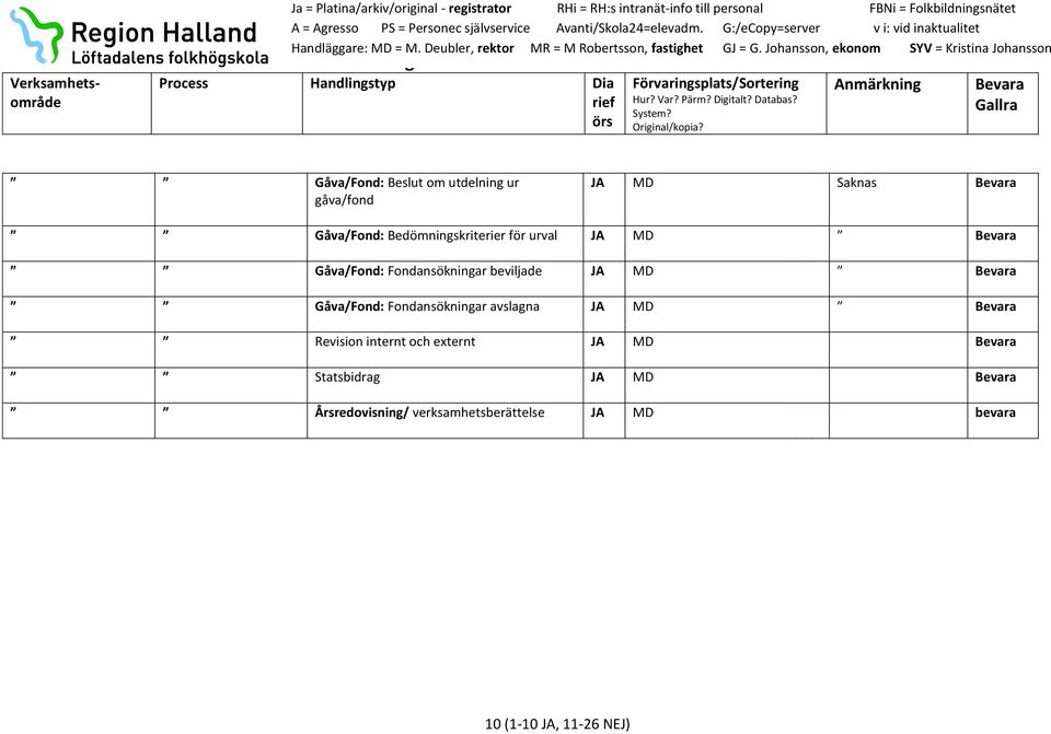 MD Gåva/Fond: Fondansökningar avslagna JA MD Revision internt och externt JA