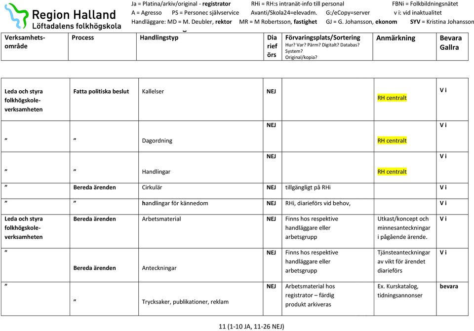 handläggare eller arbetsgrupp Utkast/koncept och minnesanteckningar i pågående ärende.
