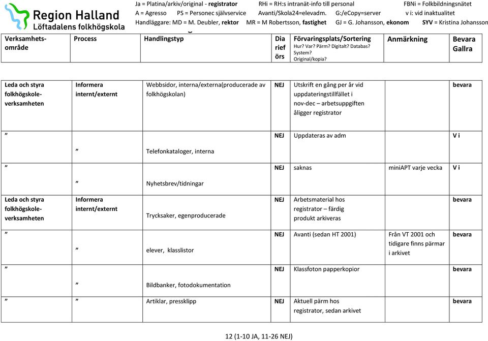 folkhögskoleverksamheten Informera internt/externt Trycksaker, egenproducerade Arbetsmaterial hos registrator färdig produkt arkiveras elever, klasslistor Avanti (sedan HT