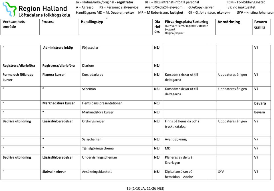 Bedriva utbildning Läsårsförberedelser Ordningsregler Finns på hemsida och i tryckt katalog Uppdateras årligen Salsscheman AvantiBokning Tjänstgöringsschema MD