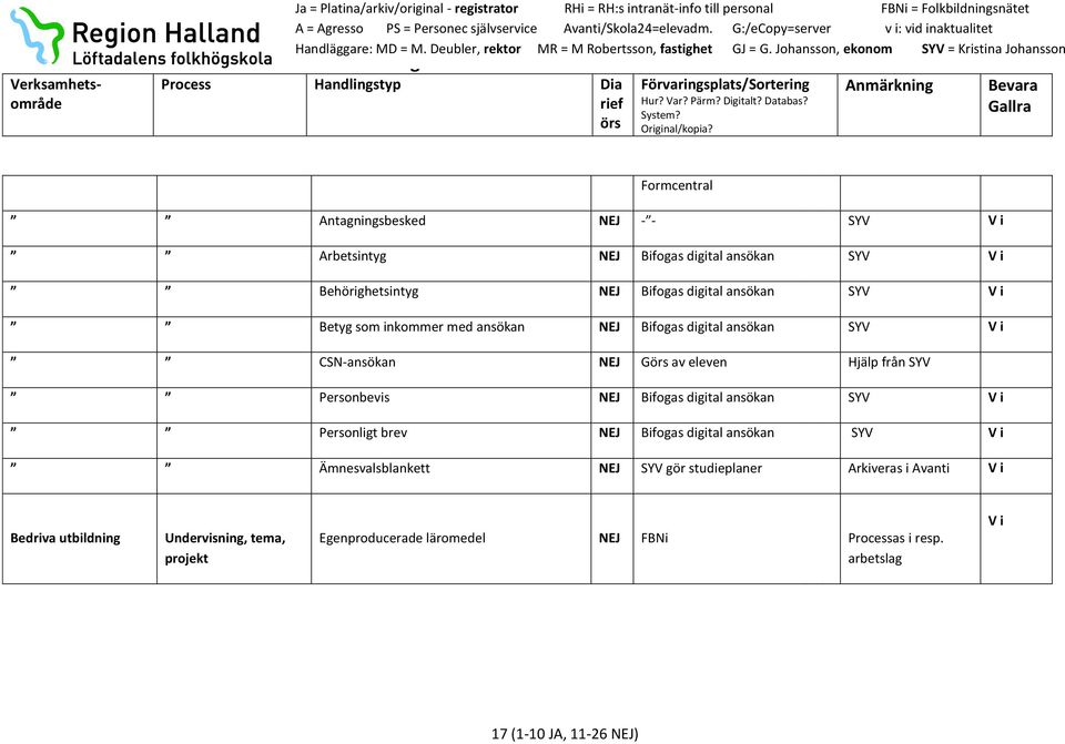 digital ansökan SYV Personligt brev Bifogas digital ansökan SYV Ämnesvalsblankett SYV gör studieplaner Arkiveras i Avanti