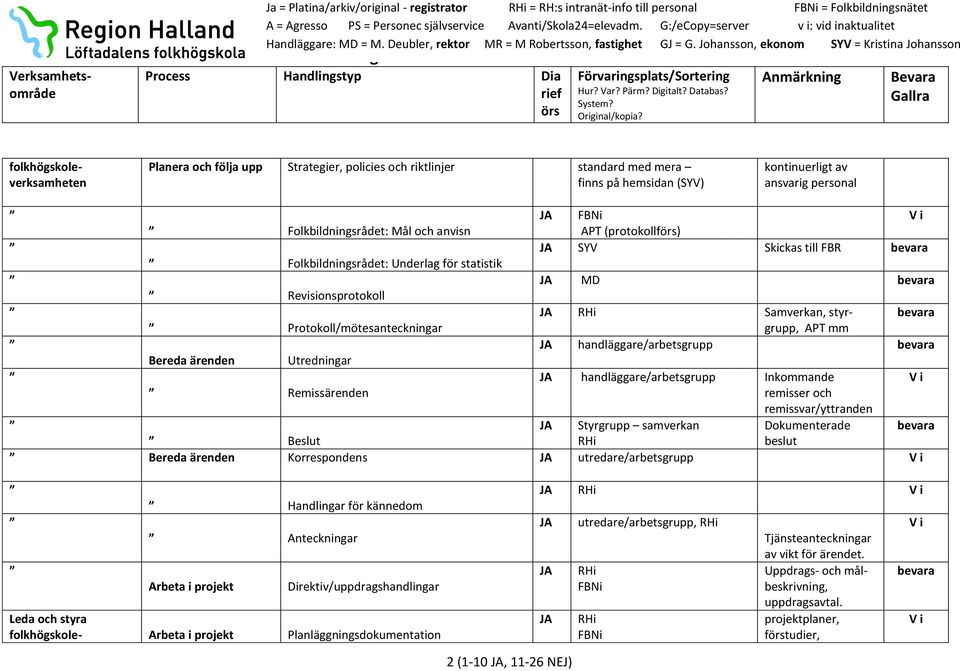 Samverkan, styrgrupp, APT mm JA handläggare/arbetsgrupp JA handläggare/arbetsgrupp Inkommande Remissärenden remisser och remissvar/yttranden JA Styrgrupp samverkan Dokumenterade Beslut RHi beslut