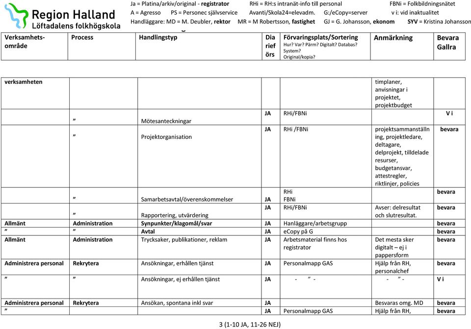 Allmänt Administration Synpunkter/klagomål/svar JA Hanläggare/arbetsgrupp Avtal JA ecopy på G Allmänt Administration Trycksaker, publikationer, reklam JA Arbetsmaterial finns hos registrator Det