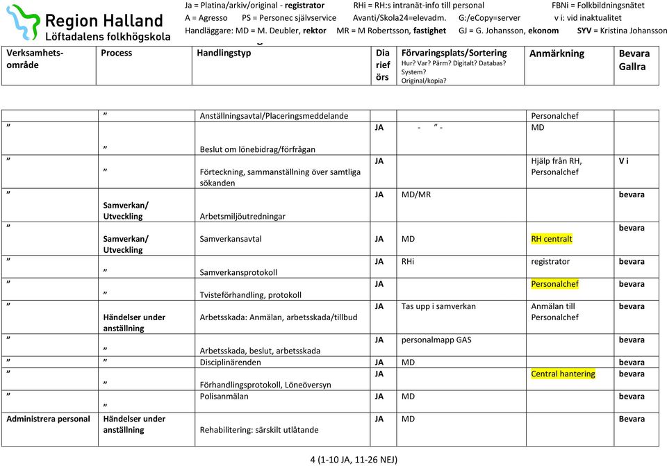 Arbetsskada: Anmälan, arbetsskada/tillbud JA RHi registrator JA Personalchef JA Tas upp i samverkan Anmälan till Personalchef JA personalmapp GAS Arbetsskada, beslut, arbetsskada