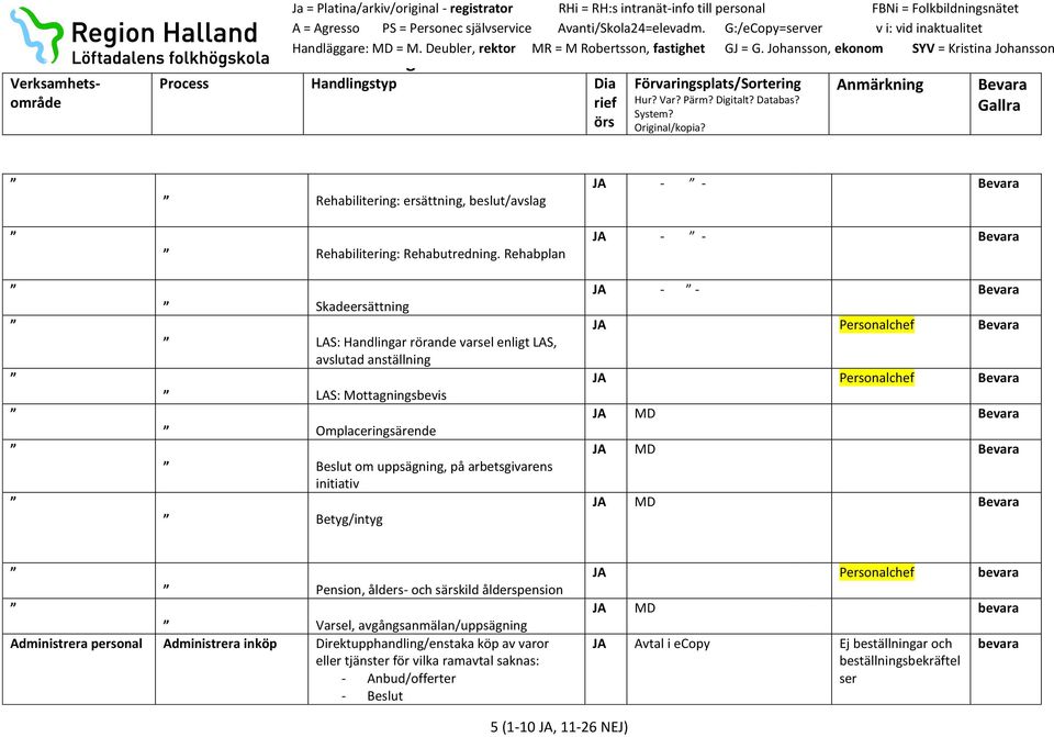 arbetsgivarens initiativ Betyg/intyg JA - - JA - - JA - - JA Personalchef JA Personalchef JA MD JA MD JA MD Pension, ålders- och särskild ålderspension Varsel,
