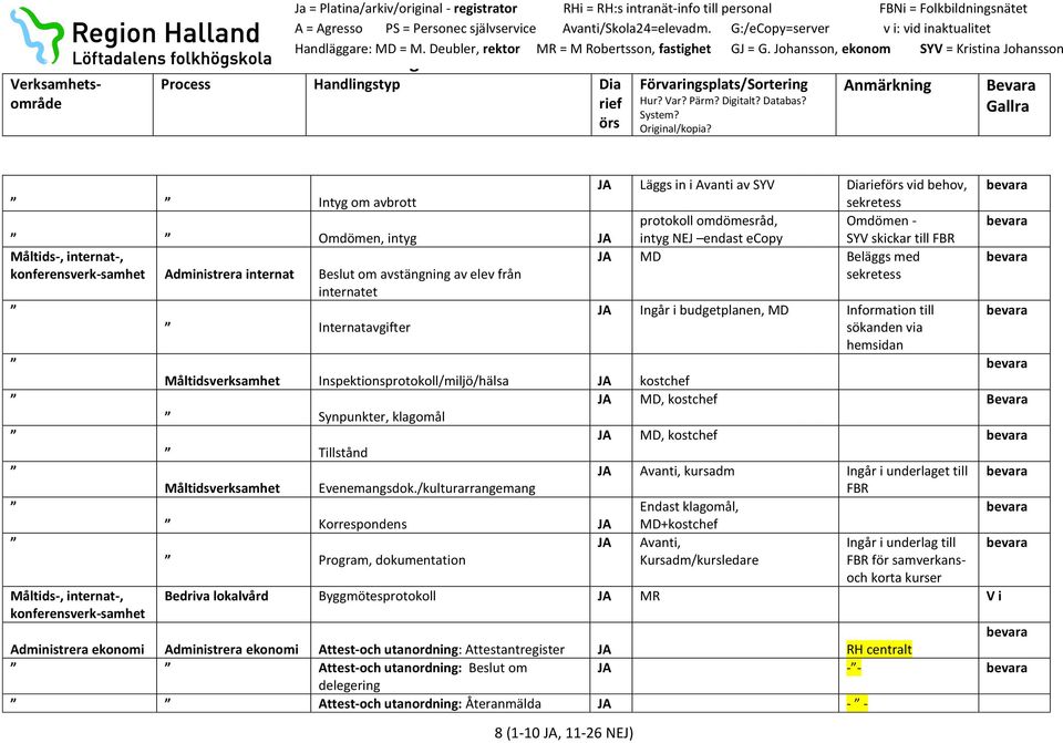 Måltidsverksamhet Inspektionsprotokoll/miljö/hälsa JA kostchef JA MD, kostchef Synpunkter, klagomål JA MD, kostchef Tillstånd JA Avanti, kursadm Ingår i underlaget till Måltidsverksamhet
