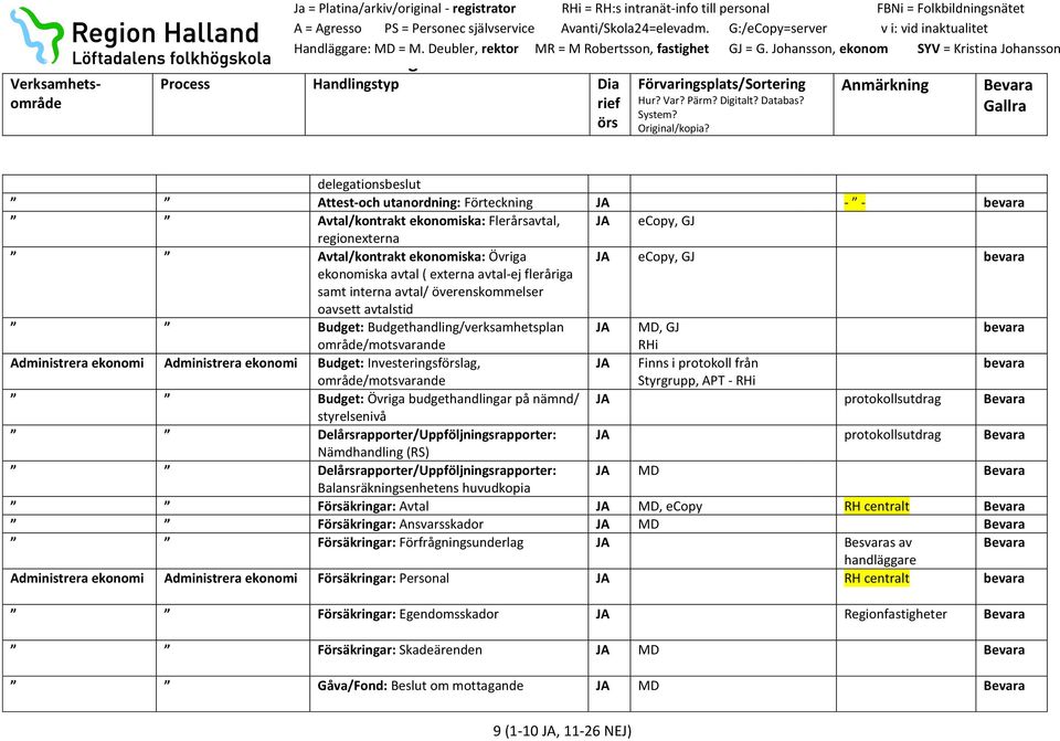 Budget: Investeringsflag, JA Finns i protokoll från område/motsvarande Styrgrupp, APT - RHi Budget: Övriga budgethandlingar på nämnd/ JA protokollsutdrag styrelsenivå
