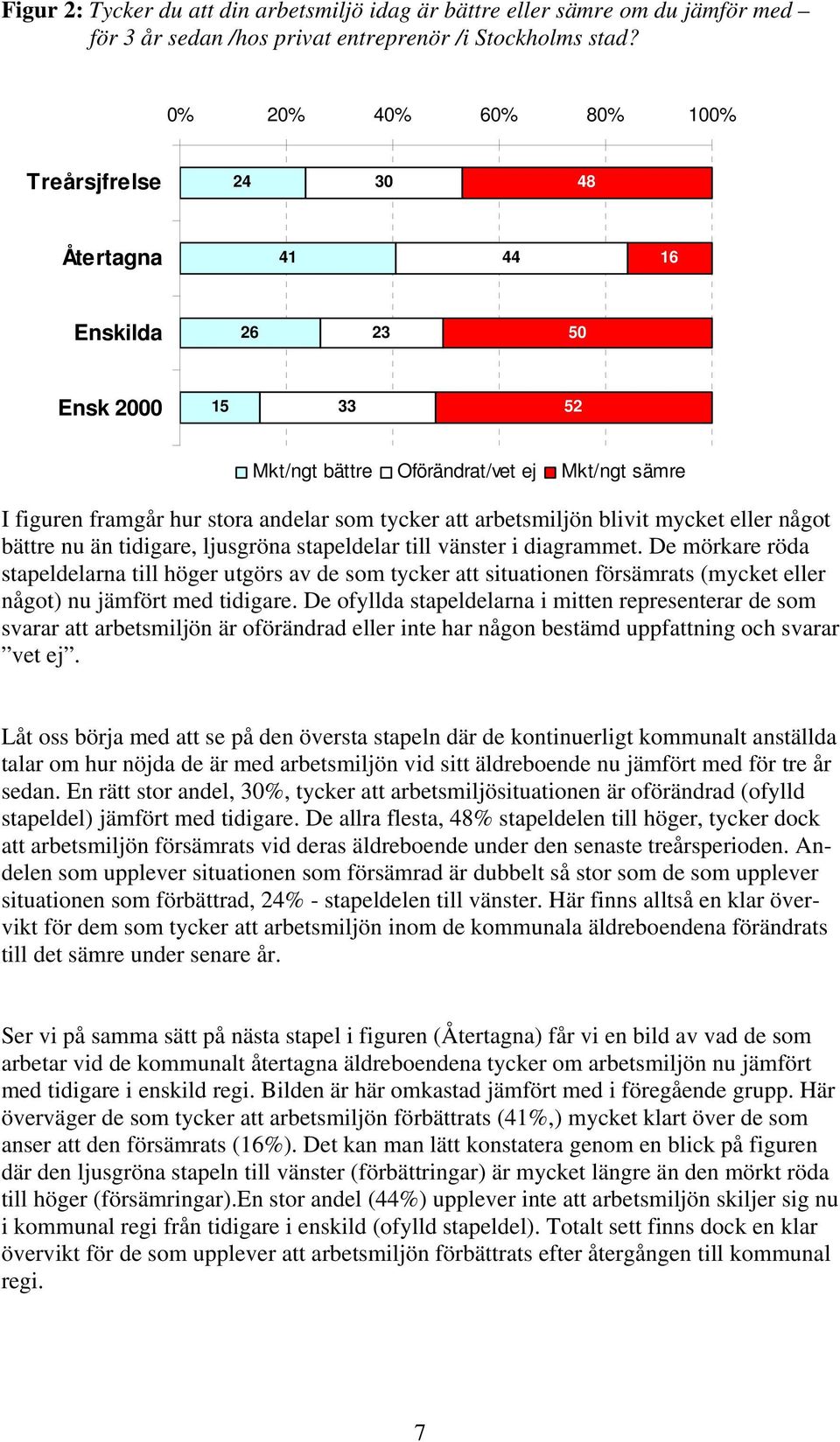 att arbetsmiljön blivit mycket eller något bättre nu än tidigare, ljusgröna stapeldelar till vänster i diagrammet.