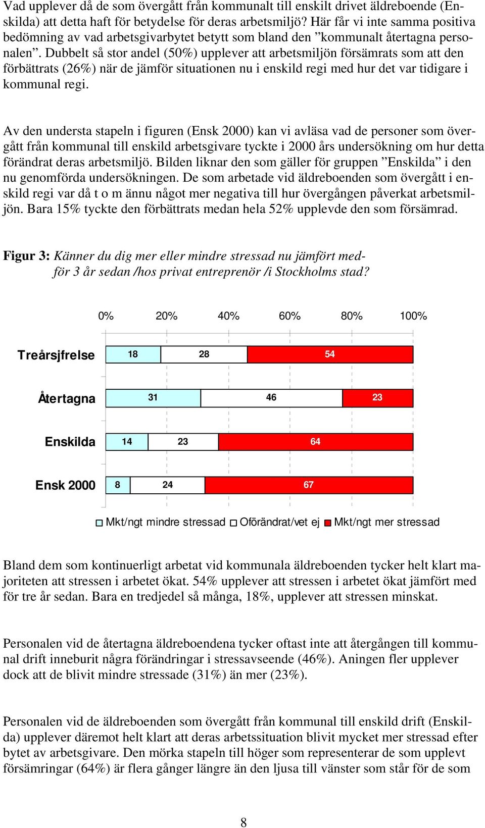 Dubbelt så stor andel (50%) upplever att arbetsmiljön försämrats som att den förbättrats (26%) när de jämför situationen nu i enskild regi med hur det var tidigare i kommunal regi.