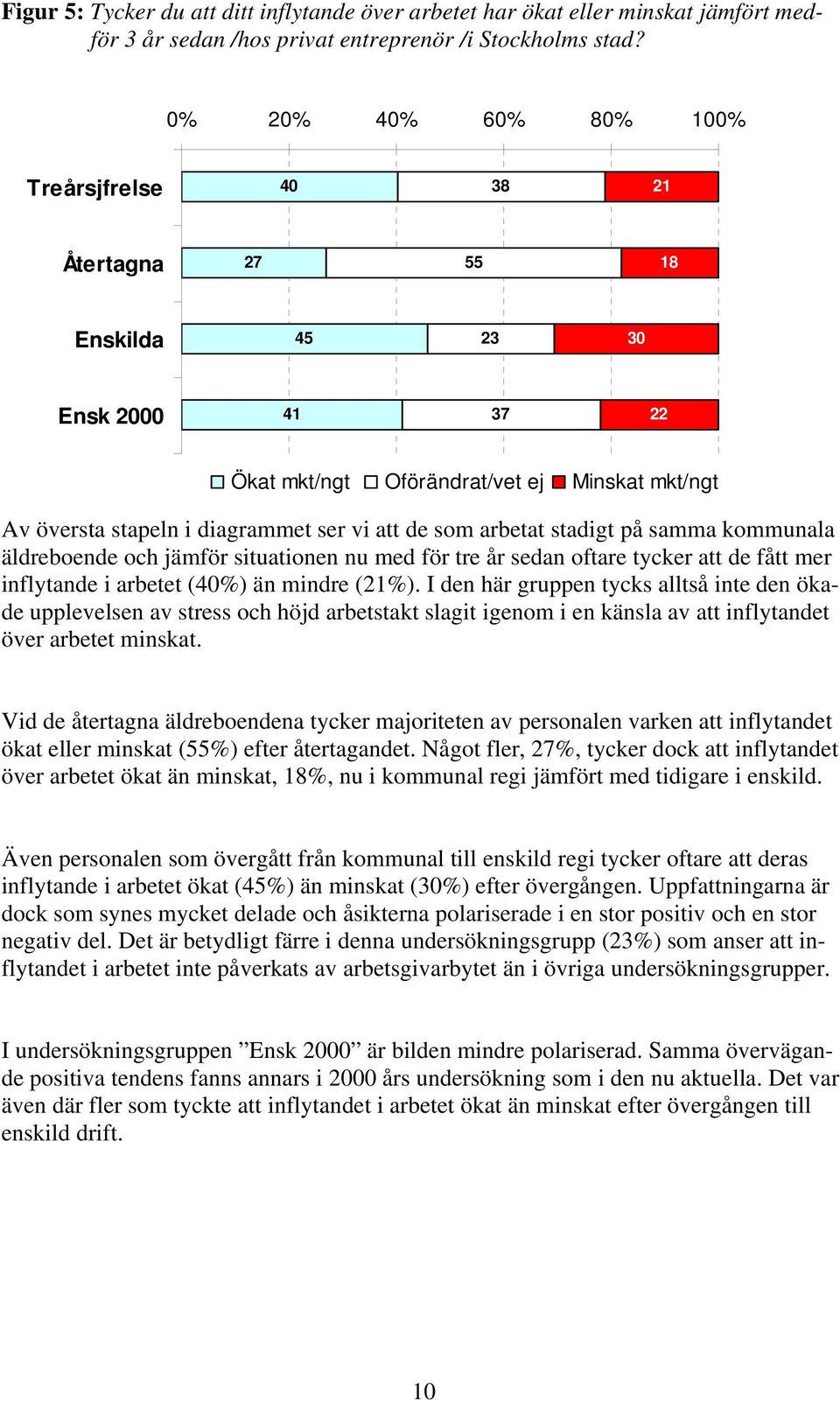 arbetat stadigt på samma kommunala äldreboende och jämför situationen nu med för tre år sedan oftare tycker att de fått mer inflytande i arbetet (40%) än mindre (21%).