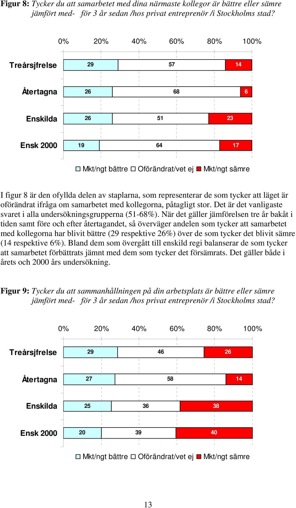 representerar de som tycker att läget är oförändrat ifråga om samarbetet med kollegorna, påtagligt stor. Det är det vanligaste svaret i alla undersökningsgrupperna (51-68%).