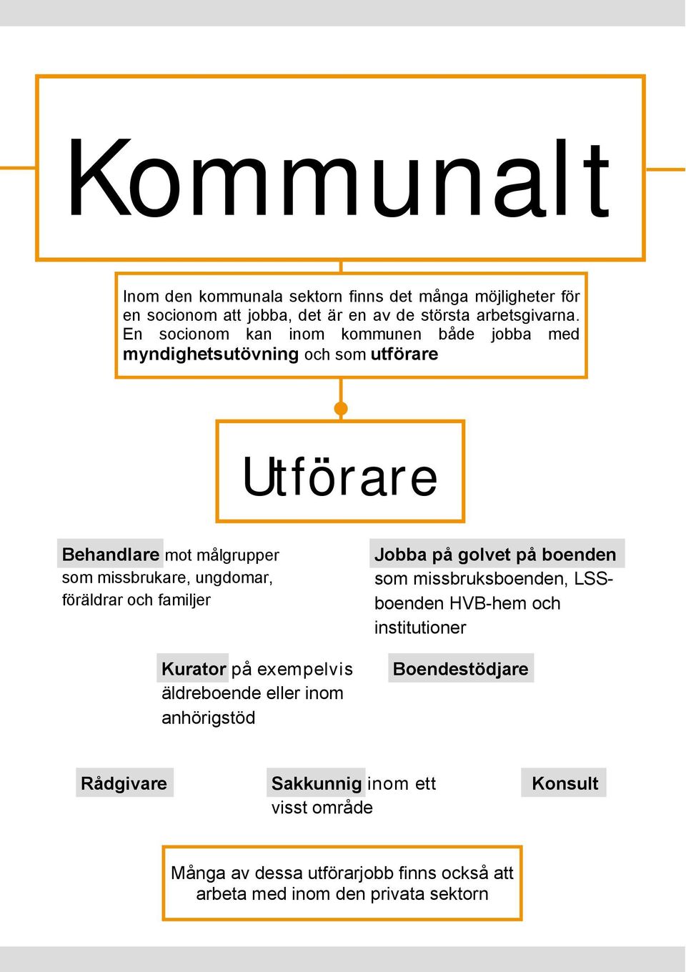 föräldrar och familjer Kurator på exempelvis äldreboende eller inom anhörigstöd Jobba på golvet på boenden som missbruksboenden, LSSboenden