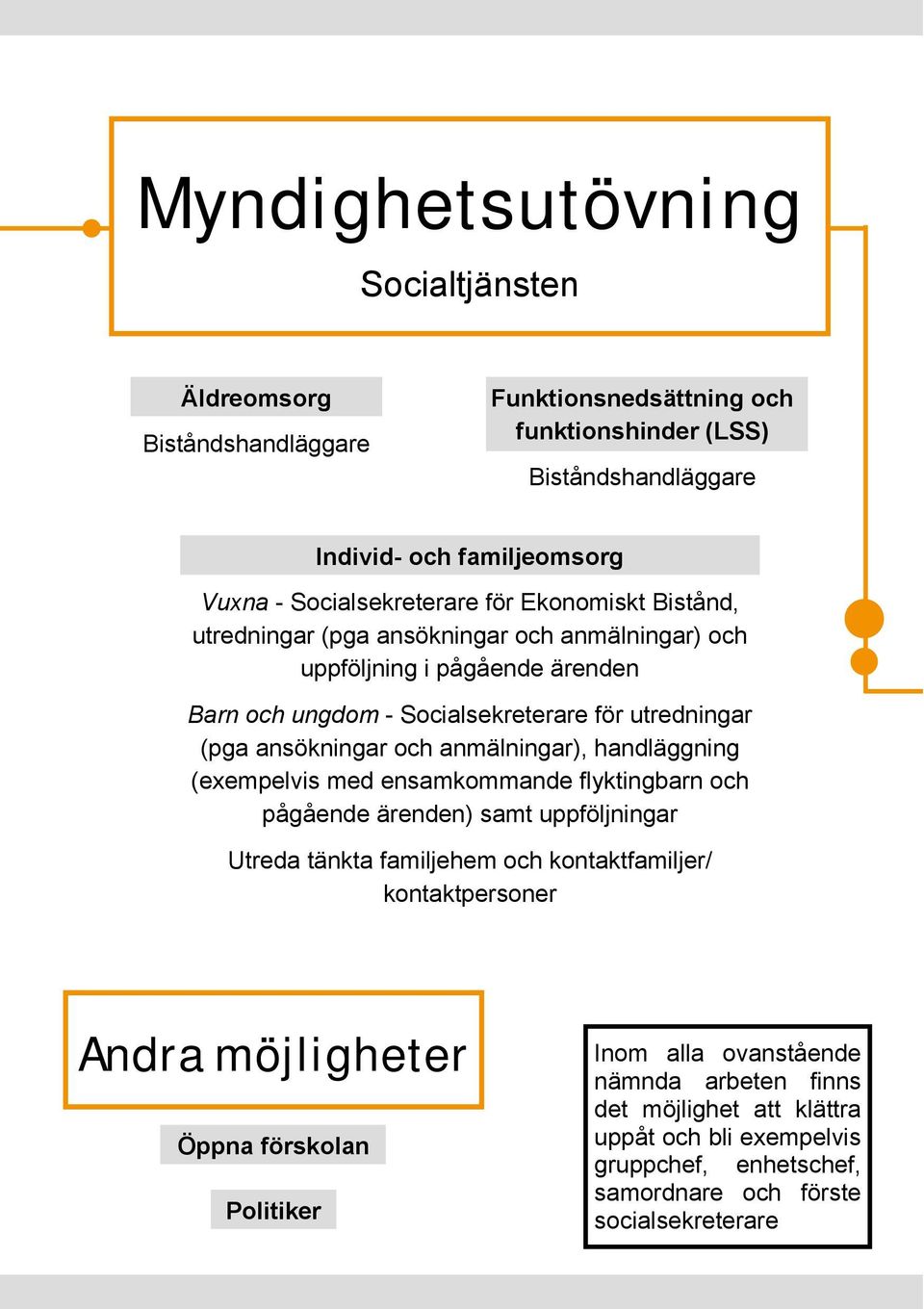 ansökningar och anmälningar), handläggning (exempelvis med ensamkommande flyktingbarn och pågående ärenden) samt uppföljningar Utreda tänkta familjehem och kontaktfamiljer/