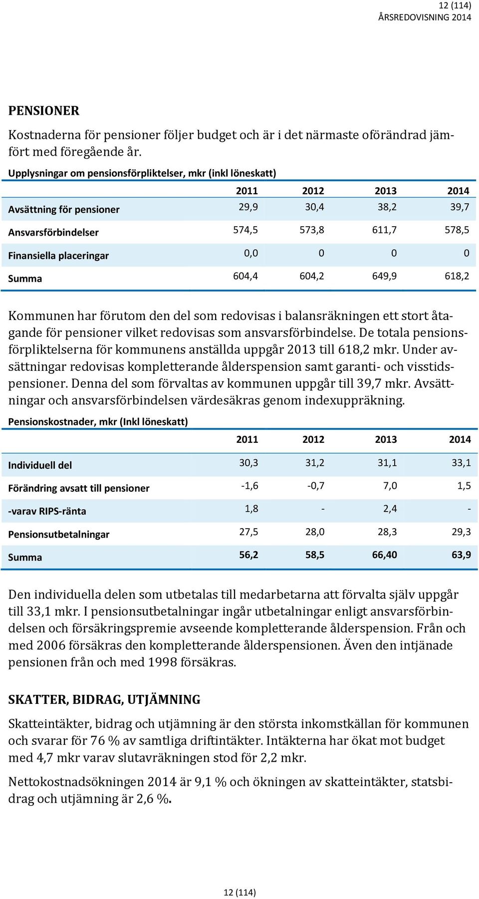 0 0 Summa 604,4 604,2 649,9 618,2 Kommunen har förutom den del som redovisas i balansräkningen ett stort åtagande för pensioner vilket redovisas som ansvarsförbindelse.