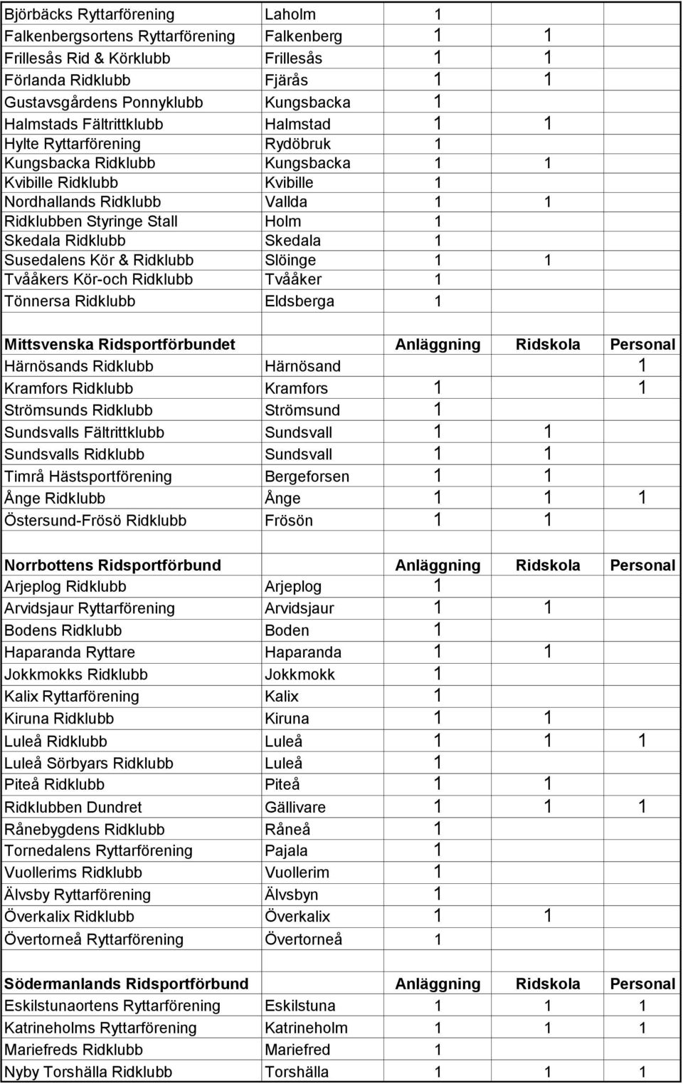 Ridklubb Skedala 1 Susedalens Kör & Ridklubb Slöinge 1 1 Tvååkers Kör-och Ridklubb Tvååker 1 Tönnersa Ridklubb Eldsberga 1 Mittsvenska Ridsportförbundet Anläggning Ridskola Personal Härnösands
