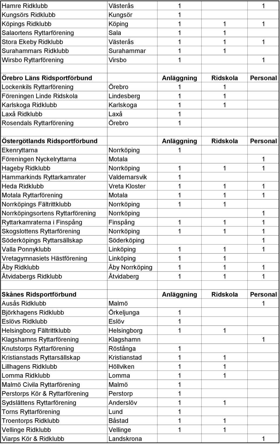 Ridklubb Laxå 1 Rosendals Ryttarförening Örebro 1 Östergötlands Ridsportförbund Anläggning Ridskola Personal Ekenryttarna Norrköping 1 Föreningen Nyckelryttarna Motala 1 Hageby Ridklubb Norrköping 1