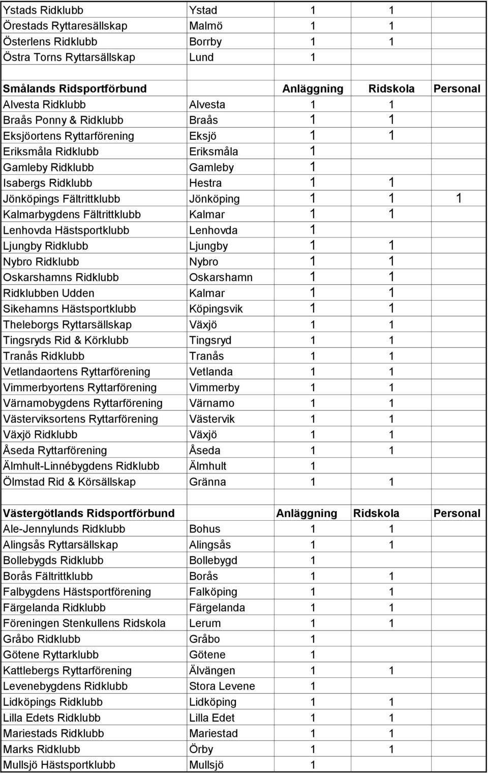 Jönköping 1 1 1 Kalmarbygdens Fältrittklubb Kalmar 1 1 Lenhovda Hästsportklubb Lenhovda 1 Ljungby Ridklubb Ljungby 1 1 Nybro Ridklubb Nybro 1 1 Oskarshamns Ridklubb Oskarshamn 1 1 Ridklubben Udden