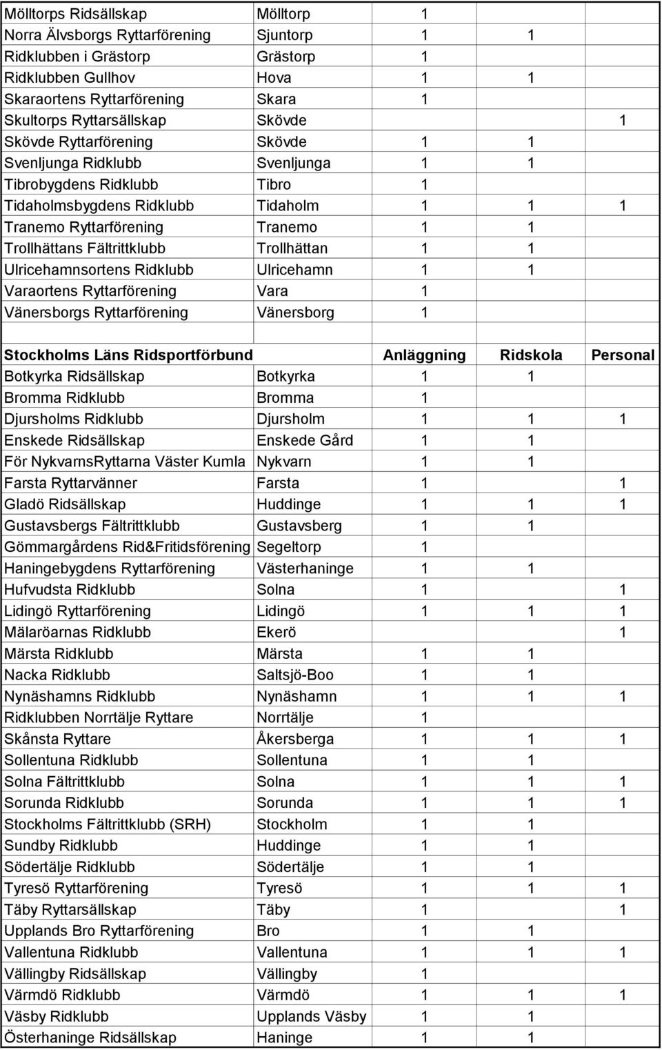 Fältrittklubb Trollhättan 1 1 Ulricehamnsortens Ridklubb Ulricehamn 1 1 Varaortens Ryttarförening Vara 1 Vänersborgs Ryttarförening Vänersborg 1 Stockholms Läns Ridsportförbund Anläggning Ridskola